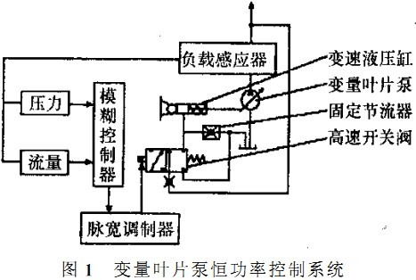图1 变量叶片泵恒功率控制系统.jpg