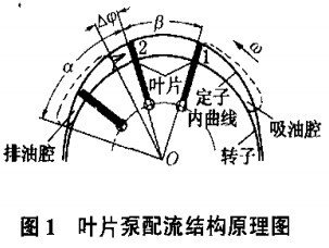 图 1.叶片泵配流结构原理图.jpg