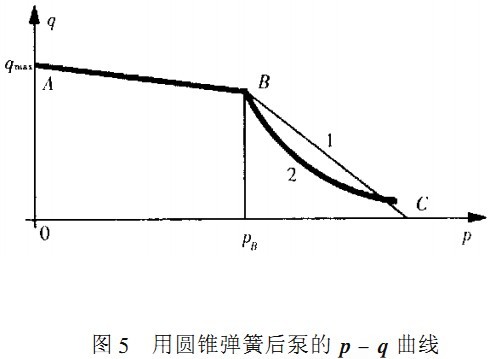 图5 用圆锥弹簧后泵的p-q曲线.jpg